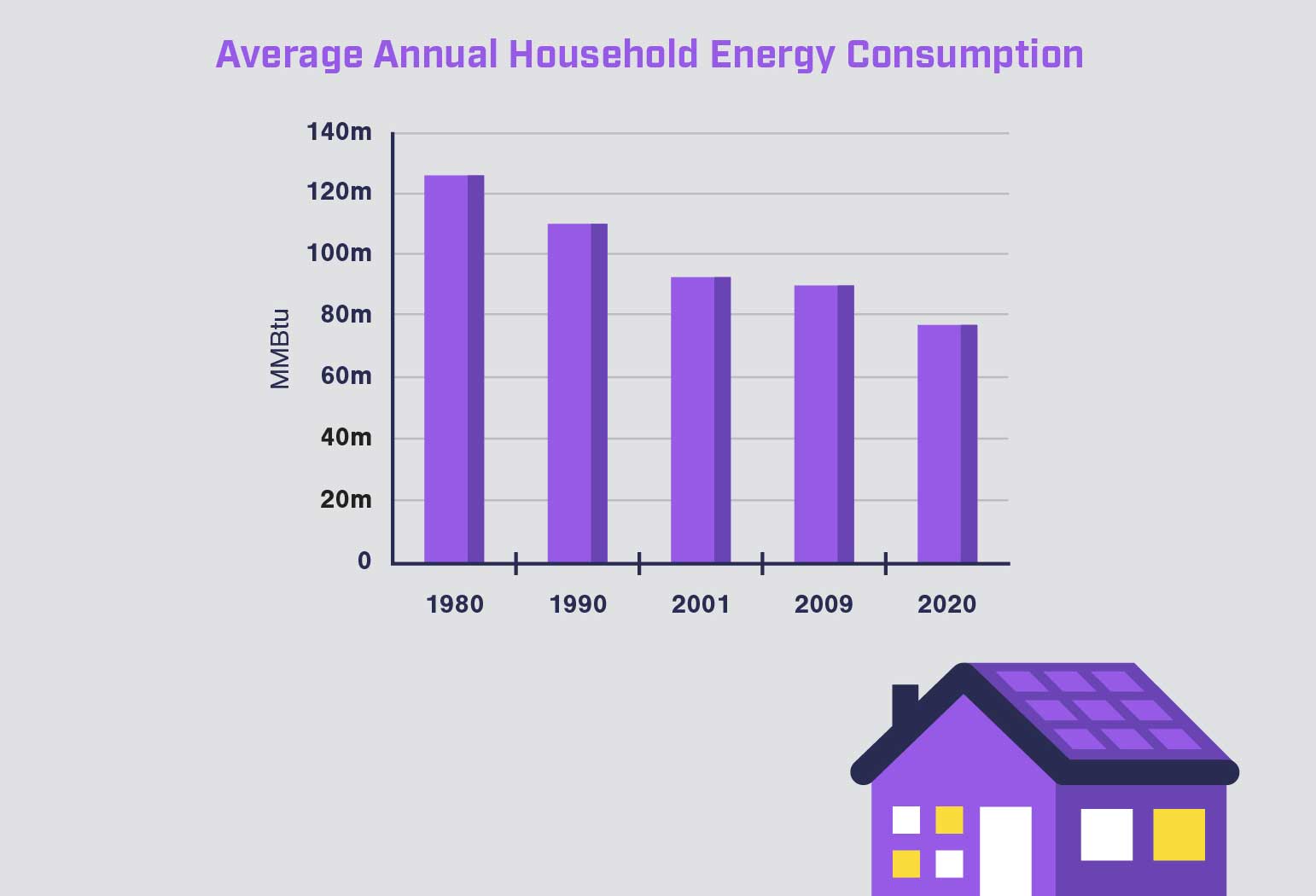 Average annual household energy consumption